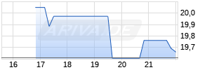 Skanska ADR Chart