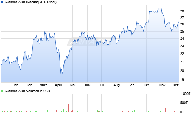 Skanska Aktie (ADR) Chart