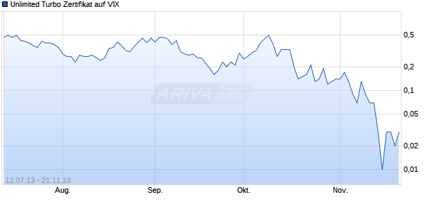 Unlimited Turbo Zertifikat auf VIX [Commerzbank AG] Chart