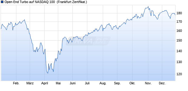 Open End Turbo auf NASDAQ 100 [ING Markets] (WKN: NG0M2V) Chart