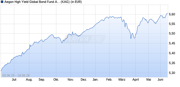 Performance des Aegon High Yield Global Bond Fund A EUR Inc. Hedged (WKN A0N9XU, ISIN IE00B2496081)