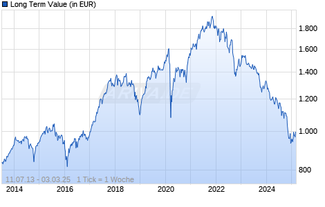 Long Term Value Chart