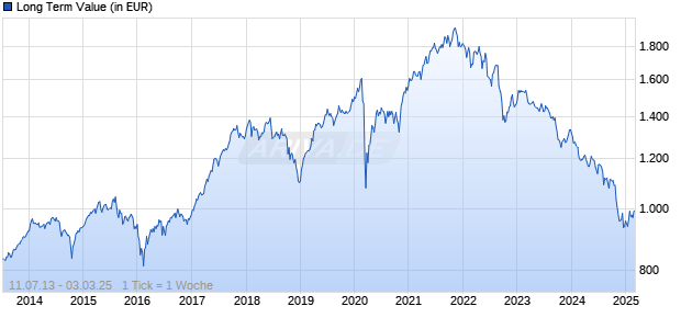 Long Term Value Chart