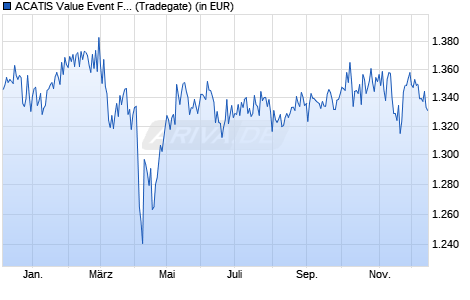 Performance des ACATIS Value Event Fonds C (WKN A1T73W, ISIN DE000A1T73W9)