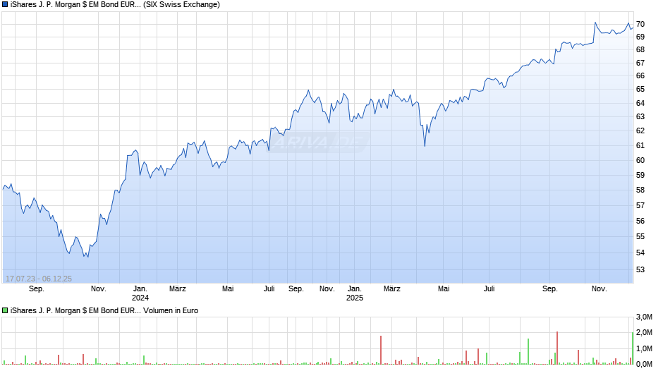 iShares J. P. Morgan $ EM Bond EUR Hedged UCITS ETF (Dist) Chart
