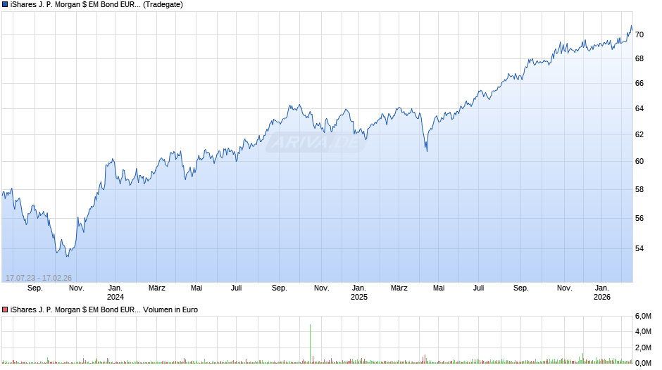 iShares J. P. Morgan $ EM Bond EUR Hedged UCITS ETF (Dist) Chart