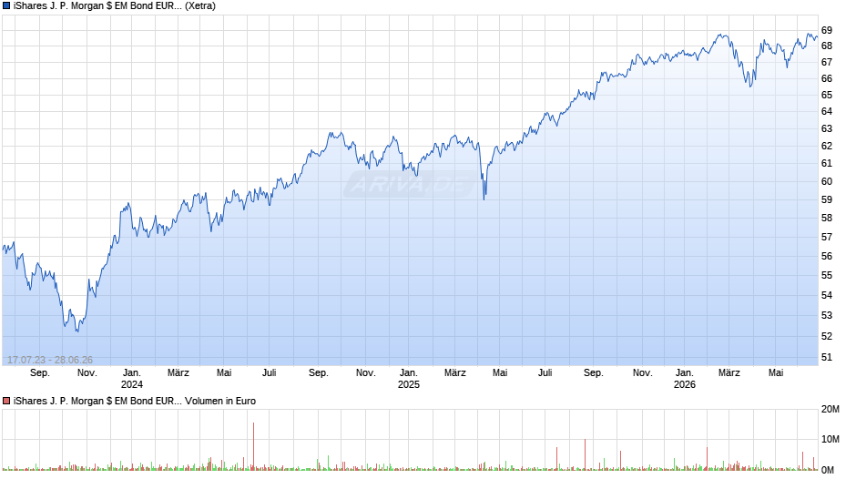 iShares J. P. Morgan $ EM Bond EUR Hedged UCITS ETF (Dist) Chart
