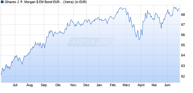 Performance des iShares J. P. Morgan $ EM Bond EUR Hedged UCITS ETF (Dist) (WKN A1W0MQ, ISIN IE00B9M6RS56)