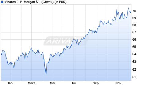 Performance des iShares J. P. Morgan $ EM Bond EUR Hedged UCITS ETF (Dist) (WKN A1W0MQ, ISIN IE00B9M6RS56)