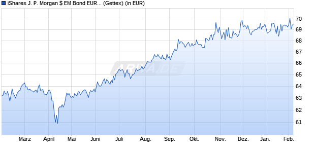 Performance des iShares J. P. Morgan $ EM Bond EUR Hedged UCITS ETF (Dist) (WKN A1W0MQ, ISIN IE00B9M6RS56)