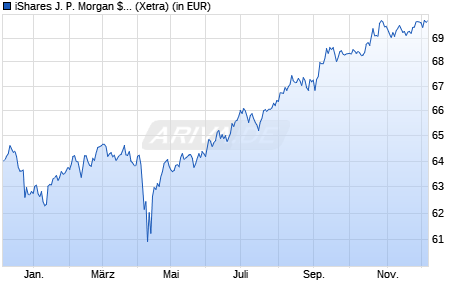 Performance des iShares J. P. Morgan $ EM Bond EUR Hedged UCITS ETF (Dist) (WKN A1W0MQ, ISIN IE00B9M6RS56)