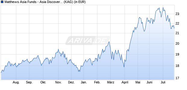 Performance des Matthews Asia Funds - Asia Discovery Fund A Acc USD (WKN A1W1Z4, ISIN LU0871673728)