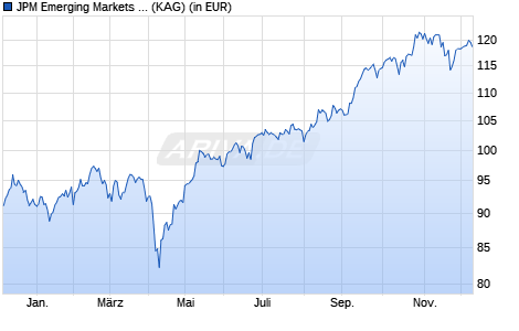 Performance des JPM Emerging Markets Equity C (acc) - EUR (hedged) (WKN A1WZUR, ISIN LU0940708216)
