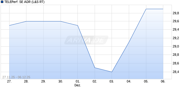 TELEPERFORMANCE Aktie (ADR) Chart