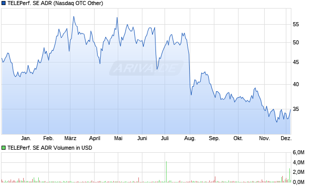 TELEPERFORMANCE Aktie (ADR) Chart
