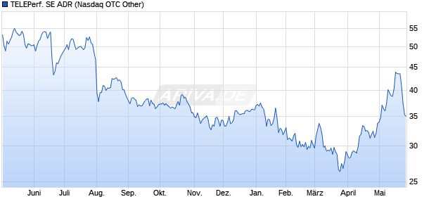 TELEPERFORMANCE Aktie (ADR) Chart