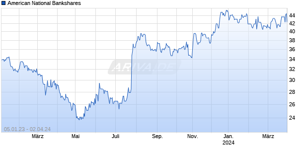 American National Bankshares Chart
