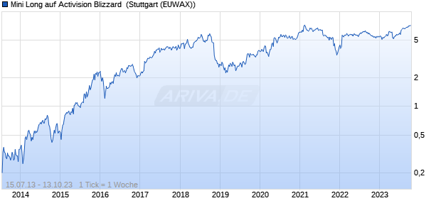 Mini Long auf Activision Blizzard [Citigroup Global Mar. (WKN: CF3DF9) Chart