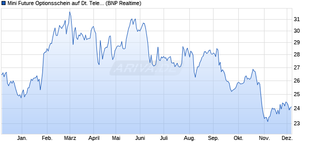 Mini Future Optionsschein auf Deutsche Telekom [B. (WKN: BP9FUG) Chart