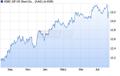 Performance des HSBC GIF US Short Duration High Yield Bond AC (WKN A1W1RP, ISIN LU0922809933)