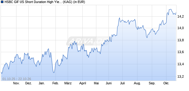 Performance des HSBC GIF US Short Duration High Yield Bond AC (WKN A1W1RP, ISIN LU0922809933)