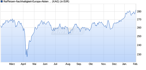 Performance des Raiffeisen-Nachhaltigkeit-Europa-Aktien (R) (T) (WKN 578452, ISIN AT0000805387)