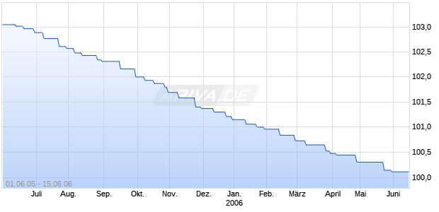 DT.HYP.BK.PF.S.359 Chart