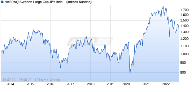 NASDAQ Sweden Large Cap JPY Index Chart