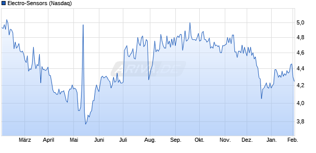 Electro-Sensors Aktie Chart