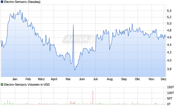 Electro-Sensors Aktie Chart
