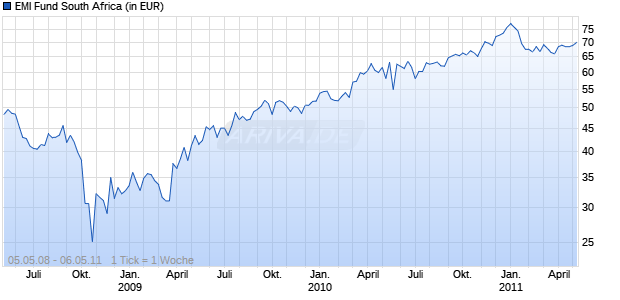 EMI Fund South Africa Chart