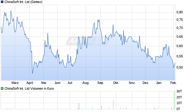 ChinaSoft International Aktie Chart