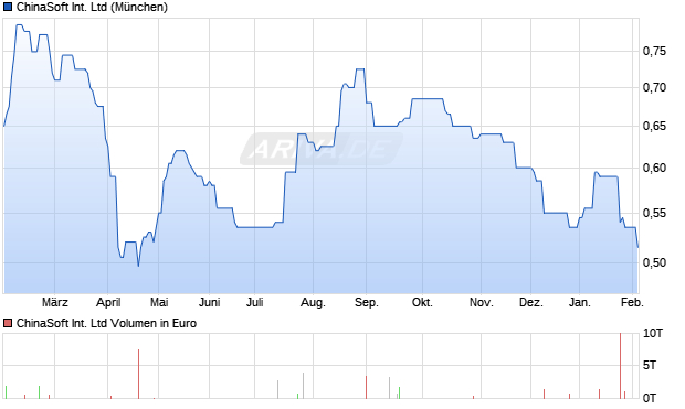 ChinaSoft International Aktie Chart
