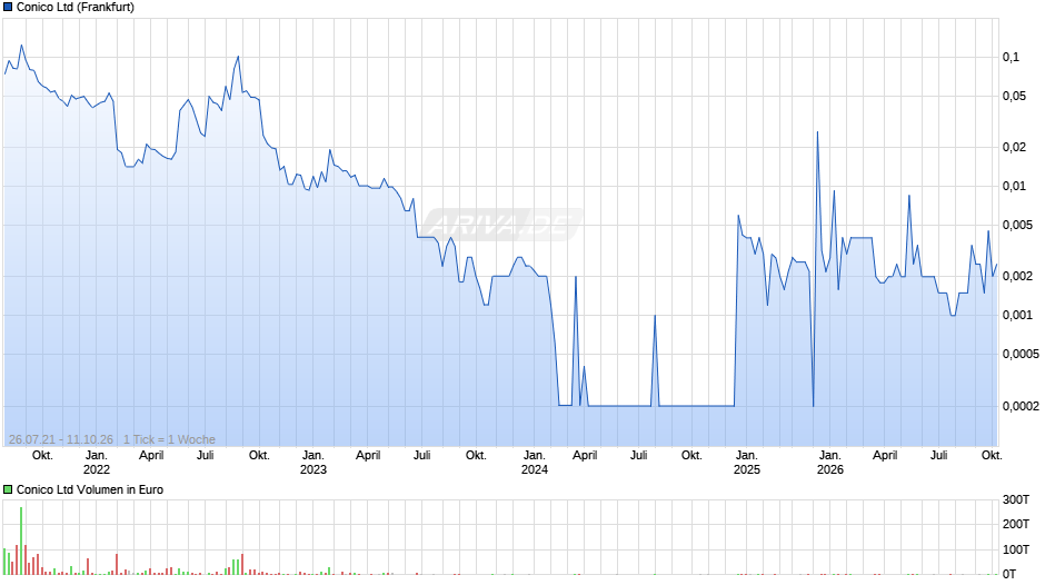 Conico Chart