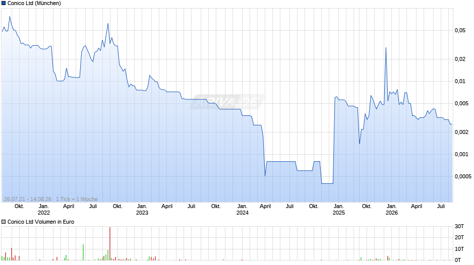 Conico Chart