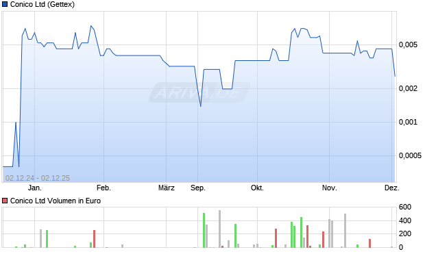 Conico Aktie Chart