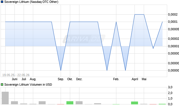 Sovereign Lithium Aktie Chart