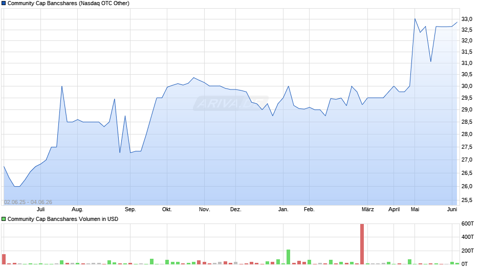 Community Cap Bancshares Chart