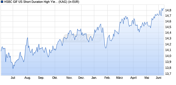 Performance des HSBC GIF US Short Duration High Yield Bond IC (WKN A1W1R1, ISIN LU0922810196)