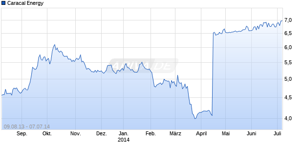 Caracal Energy Chart
