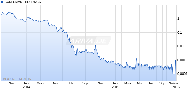 CODESMART HOLDINGS Chart