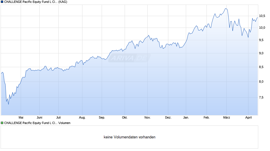 CHALLENGE Pacific Equity Fund L Class A Chart