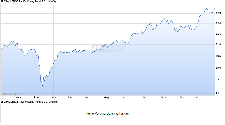 CHALLENGE Pacific Equity Fund S Class A Chart