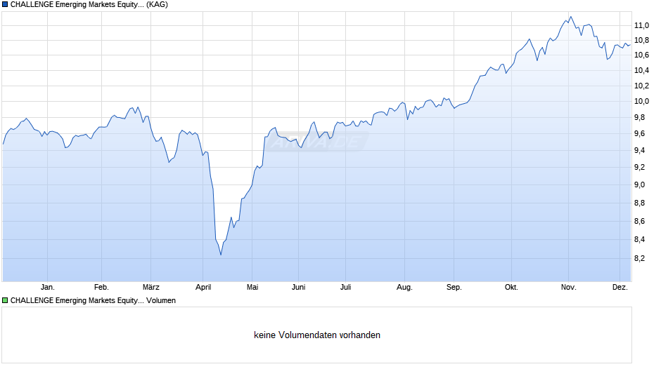 CHALLENGE Emerging Markets Equity Fund L Class A Chart