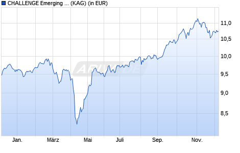 Performance des CHALLENGE Emerging Markets Equity Fund L Class A (WKN 803408, ISIN IE0004878744)