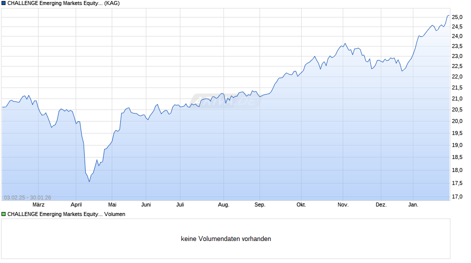 CHALLENGE Emerging Markets Equity Fund S Class A Chart