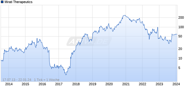 Mirati Therapeutics Chart