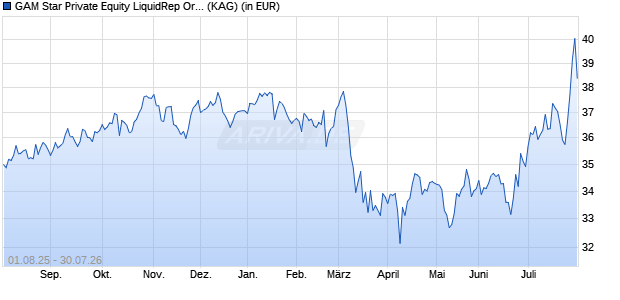 Performance des GAM Star Private Equity LiquidRep Ord Acc USD (WKN A1H82L, ISIN IE00B3KRGG97)