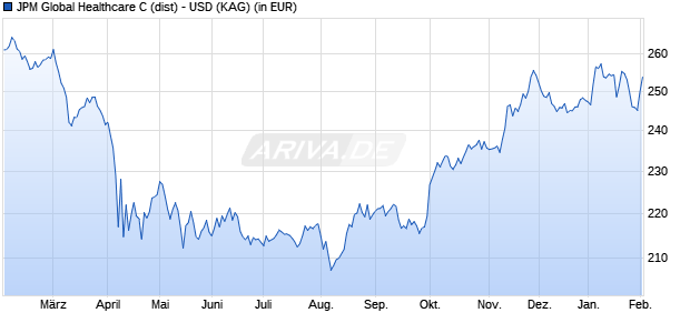 Performance des JPM Global Healthcare C (dist) - USD (WKN A1W0PH, ISIN LU0945067352)
