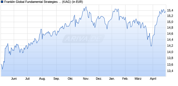 Performance des Franklin Global Fundamental Strategies Fund N acc EUR (WKN A1W1TM, ISIN LU0949250376)